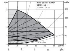 Stratos MAXO 50/0,5-16 PN6/10