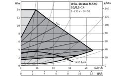 Stratos MAXO 50/0,5-14 PN6/10