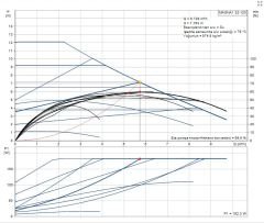 MAGNA 1 32-120 Tekli Tip Dişli Bağlantılı