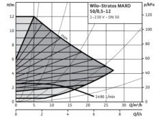 Stratos MAXO 50/0,5-12 PN6/10
