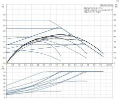 MAGNA 1 32-40 F Tekli Tip Flanş Bağlantılı