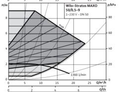Stratos MAXO 50/0,5-9 PN6/10