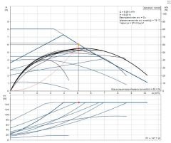 MAGNA 1 32-80 F Tekli Tip Flanş Bağlantılı