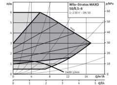 Stratos MAXO 50/0,5-6 PN6/10