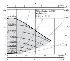Stratos MAXO 40/0,5-16 PN6/10