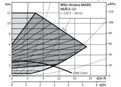 Stratos MAXO 40/0,5-12 PN6/10