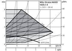 Stratos MAXO 40/0,5-8 PN6/10
