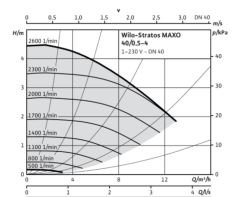 Stratos MAXO 40/0,5-4 PN6/10
