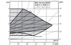 Stratos MAXO 30/0,5-12 PN10
