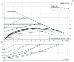 MAGNA 1 40-150 F Tekli Tip Flanş Bağlantılı