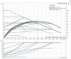 MAGNA 1 50-100 F Tekli Tip Flanş Bağlantılı