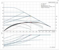 MAGNA 1 65-40 F Tekli Tip Flanş Bağlantılı
