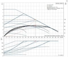 MAGNA 1 65-80 F Tekli Tip Flanş Bağlantılı