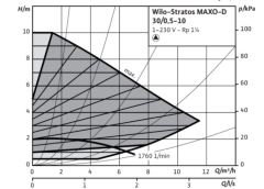 Stratos MAXO-D 30/0,5-10 PN10