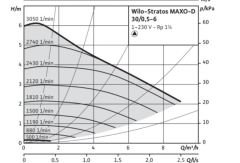 Stratos MAXO-D 30/0,5-6 PN10