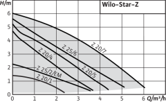 Wilo Star-Z 25/2 M