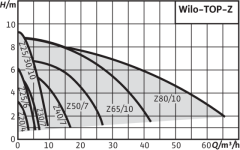 Wilo Top - Z 40/7 T