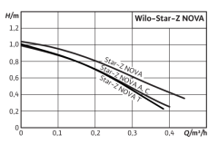 Wilo Star-Z NOVA