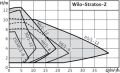 Wilo Stratos -Z 40/1-8
