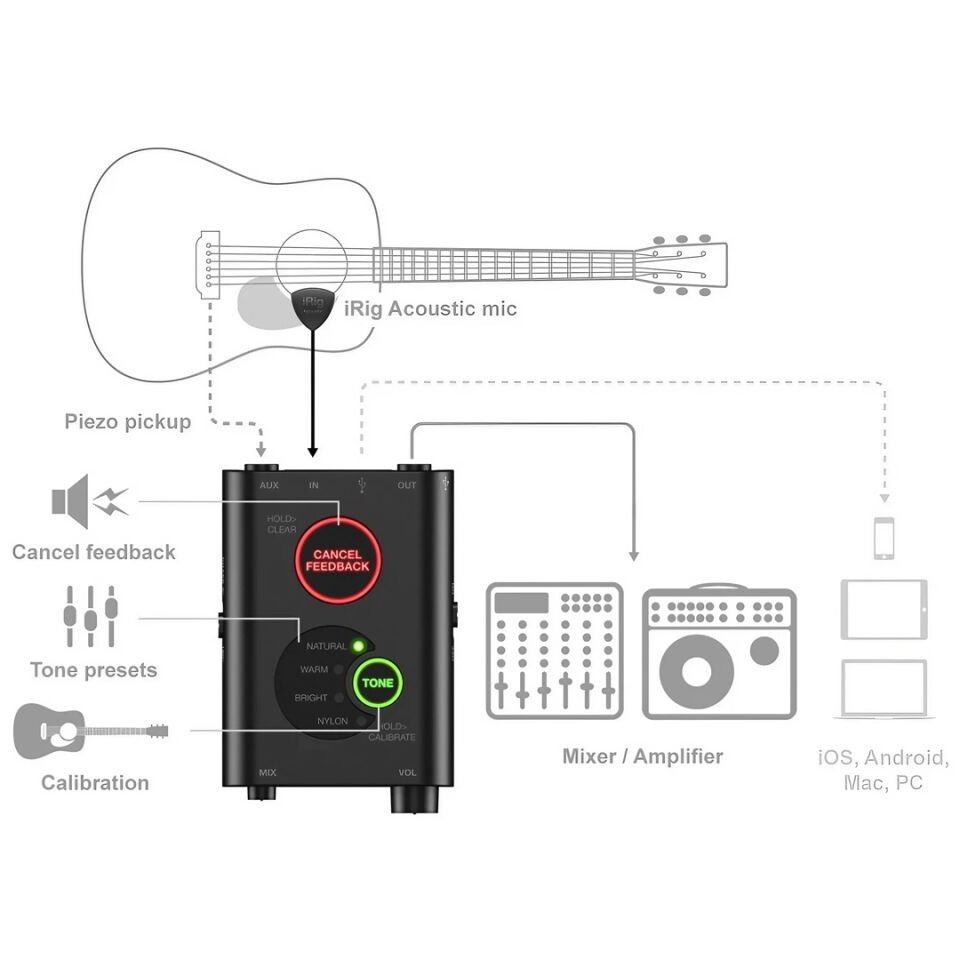 Ik multimedia outlet irig acoustic