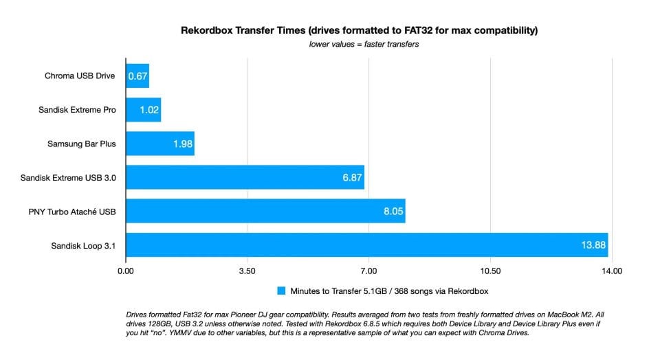 Chroma USB Drive for DJs 128gb | Chrome