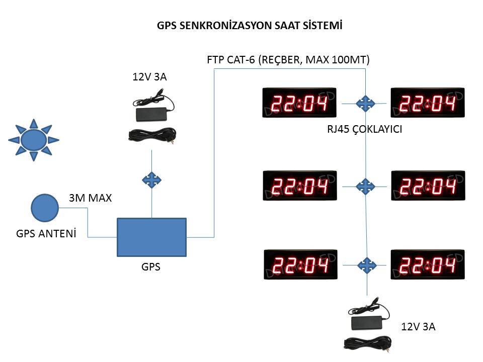 Merkezi Saat Sistemi GPS Ünitesi