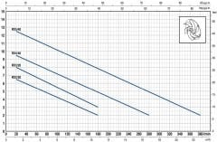 Pedrollo RXm 4/40 Flatörlü Full Paslanmaz Drenaj Dalgıç Pompalar Monofaze (220V) 10 mss 16.2 m³/h