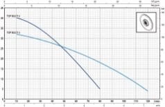 Pedrollo TOP MULTI 2 Flatörlü Plastik Gövdeli Drenaj Dalgıç ve Keson Kuyu Pompası 42 mss 4.8 m³/h
