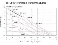 Huge Pump-Günalsan HP20 Plastik PVDF Gövdeli Diyaframlı Havalı Pompa 560 Litre/Dakika 7 Bar 2 inch