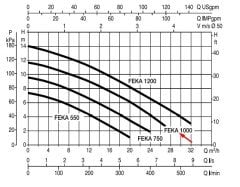 DAB FEKA VS 1000 M-A Açık Çarklı Atık Su Dalgıç Pompa 12 mss 28 m³/h 220 Volt