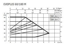 DAB Evoplus 60/180M 180 mm 25-40.000 Kazan İçin Frekans Konvertörlü Sirkülasyon Pompası 6.2 mss 7 m3/h