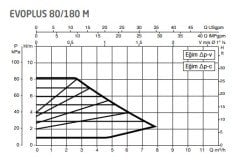 DAB Evoplus 80/180M 180 mm 60-80.000 Kazan İçin Frekans Konvertörlü Sirkülasyon Pompası 8.2 mss 7.6 m3/h