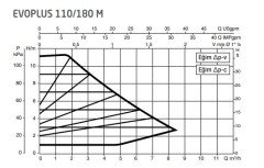 DAB Evoplus 110/180M 180 mm 100-125.000 Kazan İçin Frekans Konvertörlü Sirkülasyon Pompası 11 mss 8.4 m3/h