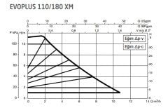 DAB Evoplus 110/180XM 180 mm 100-125.000 Kazan İçin Frekans Konvertörlü Sirkülasyon Pompası 11 mss 10.2 m3/h
