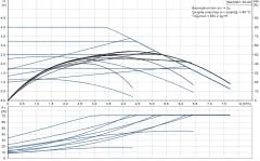Grundfos MAGNA1 32-40(180 mm) 18-25.000 Kazan İçin Frekans Konvertörlü Sirkülasyon Pompası 4mss 7.5m³/h