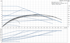 Grundfos MAGNA1 40-100 F(220 mm) 200-300.000 Kazan İçin Frekans Konvertörlü Sirkülasyon Pompası 10mss 21m³/h