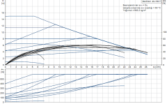 Grundfos MAGNA1 40-150 F(250 mm) 200-300.000 Kazan İçin Frekans Konvertörlü Sirkülasyon Pompası 14mss 26m³/h
