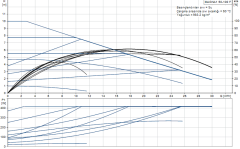 Grundfos MAGNA1 50-100 F(280 mm) 200-300.000 Kazan İçin Frekans Konvertörlü Sirkülasyon Pompası 10mss 30m³/h