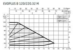 DAB Evoplus B 120/220.32 (220 mm) Frekans Konvertörlü Flanşlı Sirkülasyon Pompası DN32 12 mss 18 m³/h