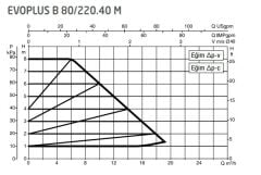DAB Evoplus B 80/220.40 (220 mm) Frekans Konvertörlü Flanşlı Sirkülasyon Pompası DN40 8 mss 16 m³/h