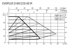 DAB Evoplus B 100/220.40 (220 mm) Frekans Konvertörlü Flanşlı Sirkülasyon Pompası DN40 10 mss 20 m³/h