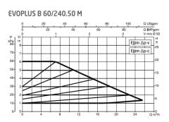 DAB Evoplus B 60/240.50 (240 mm) Frekans Konvertörlü Flanşlı Sirkülasyon Pompası DN50 6 mss 25 m³/h