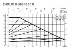 DAB Evoplus B 80/240.50 (240 mm) Frekans Konvertörlü Flanşlı Sirkülasyon Pompası DN50 8 mss 27 m³/h