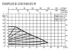 DAB Evoplus B 120/340.65 (340 mm) Frekans Konvertörlü Flanşlı Sirkülasyon Pompası DN65 12 mss 44 m³/h