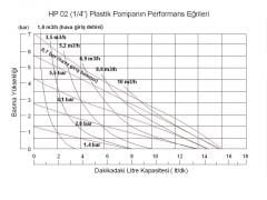 Huge Pump-Günalsan HP02 Plastik Polipropilen Gövdeli Diyaframlı Havalı Pompa 15 Lt/Dk 7 Bar 1/4 inch