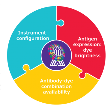 Sigma-Aldrich CWDS-IF405 ColorWheel® Antibody-Ready iFluor 405 Dye for use with ColorWheel® Dye-ready Antibodies (Required, sold separately) 25 μL