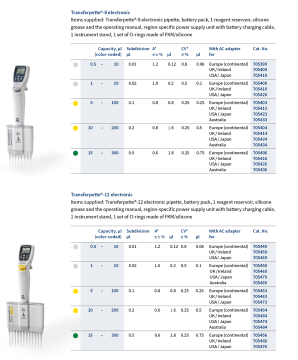 BRAND 705450 Transferpette® S 12 Electronic 1 - 20 µL Elektronik 12 Kanallı Otomatik Pipet