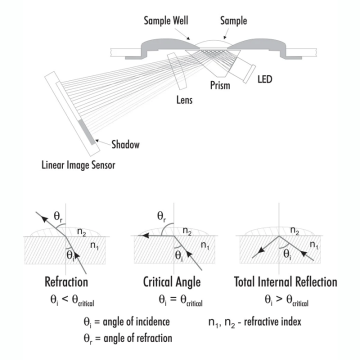 HANNA HI 96800 Dijital Refraktometre Refraktif İndeks ve Brix Ölçer nD: 1.3300... 1.5080 / nD20: 1.3330.... .5040 / % Brix: 0.0... 85.0 / Sıcaklık: 0.0... 80.0 °C