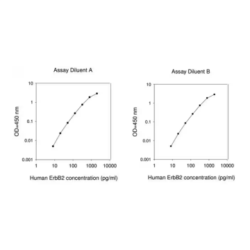 Sigma-Aldrich RAB0173 Human ErbB2 / HER2 ELISA Kit for serum, plasma, cell culture supernatant and urine 1 Kit