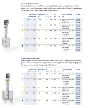 BRAND Transferpette® S 12 Electronic 0,5 - 10 µL Elektronik 12 Kanallı Otomatik Pipet